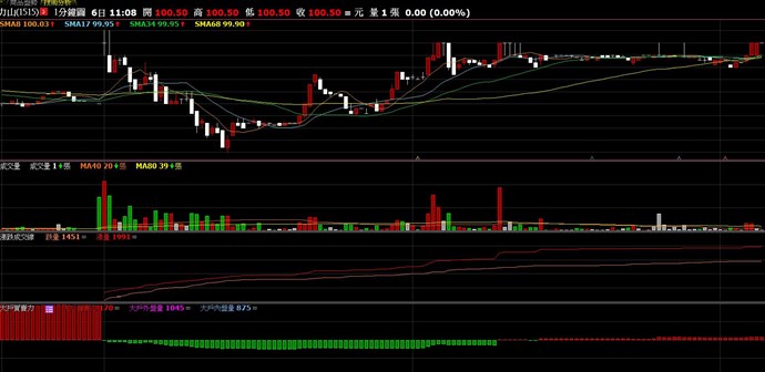 1分技術圖漲跌成交線